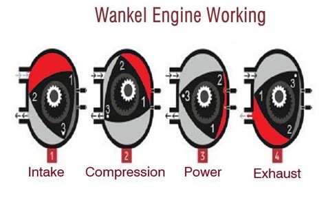 What Is Wankel Engine How Does A Rotary Engine Work