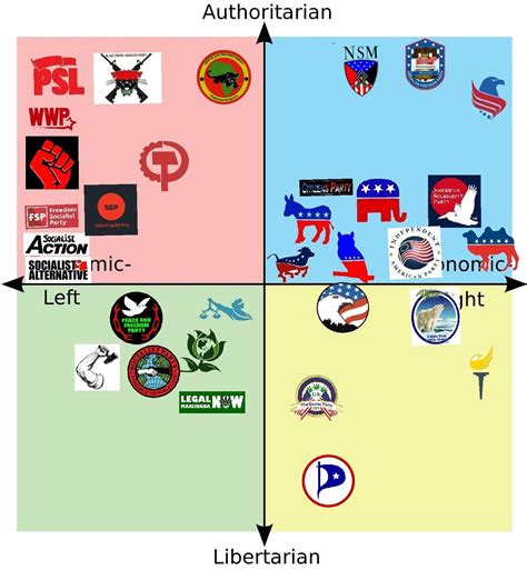 I Tried Putting Every Active Us Political Party On The Compass Rpoliticalcompassmemes