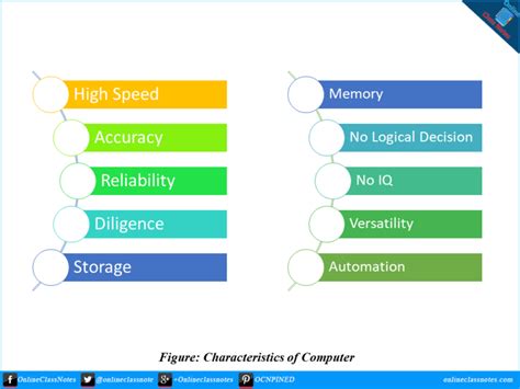 What Are The 10 Characteristics Of Computer Online Class Notes