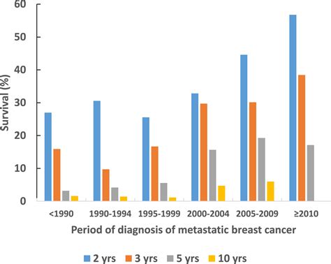 Improved Survival In Metastatic Breast Cancer 19852016 The Breast