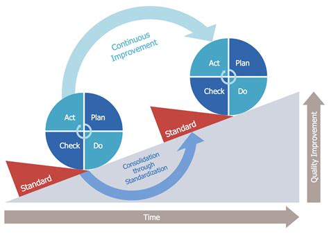 Plan Do Check Act Pdca Solution Conceptdraw