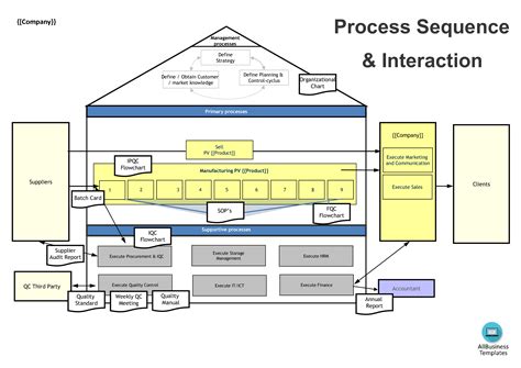 Quality Process Sequence And Interaction Templates At