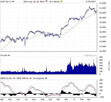 Djia Index Charts Dow Jones Industrial Average Interactive Index