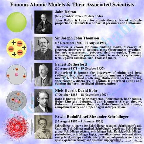 Famous Atomic Models And Their Associated Scientists Atomicmodel