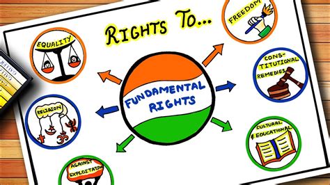Fundamental Rights Drawing मलक अधकर National Law Day Poster