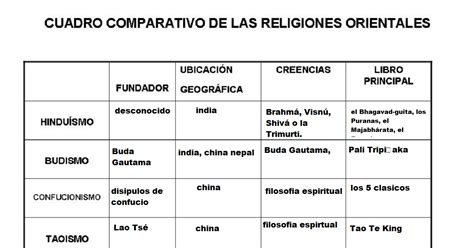 Cuadro Comparativo Principales Religione Doc Cuadro Comparativo De Las