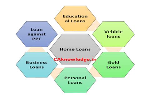 9 Types Of Loans In India Bank Loan In India 2023 Detailed