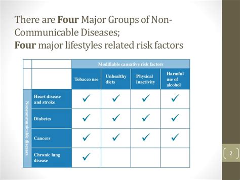 Result of a combination of genetic, physiological, environmental and behaviors factors. Non-Communicable Diseases: Role of Government versus ...