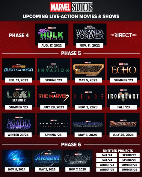 Mcu Upcoming Phase Projects Tier List Community Rankings Tiermaker