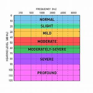 What Is Normal Hearing Levine Hearing