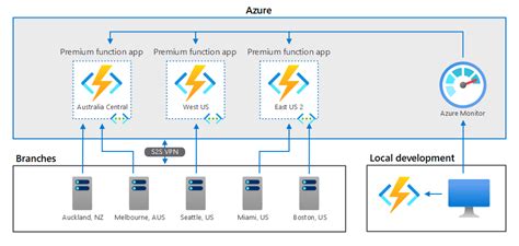 Azure Functions In A Hybrid Environment Azure Architecture Center