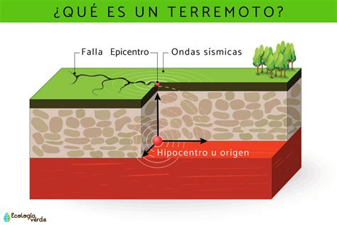 Terremoto Qué Es Cómo Se Produce Y Tipos Resumen