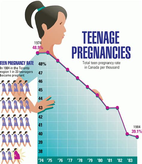 Information Graphics Information Graphics Teen Pregnancy American