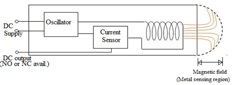 Inductive Sensors Working Principle Eltra Trade