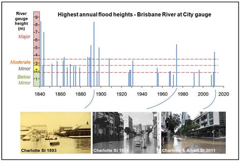 What Is A Flood Office Of The Queensland Chief Scientist