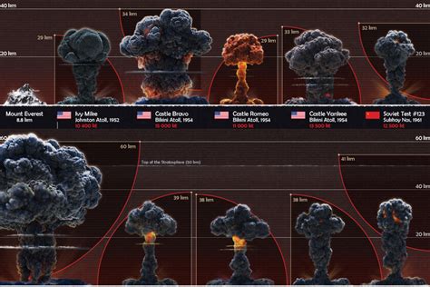 the 10 biggest nuclear explosions in history in one stunning chart bullfrag