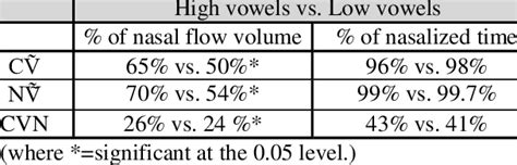 The Differences Of Nasalization Between High Vowels And Low Vowels In Download Table