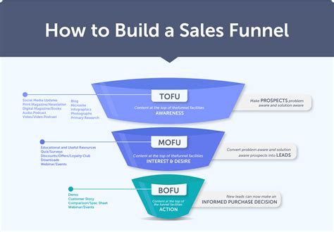 Knowing To Build An Effective Sales Funnel For Your Business In 2020