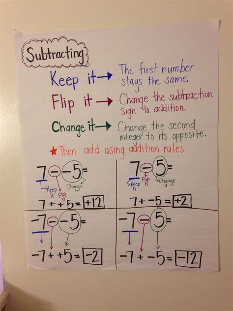 Integer Operation Rules And Examples Anchor Chart Poster Integers Vrogue