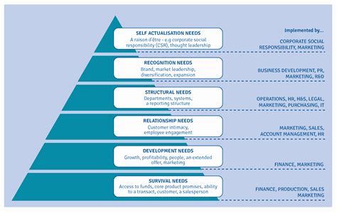 Brand finance has been researching the gift™ is a study that tracks the performance of intangible assets on a global level. Introducing the Business-To-Business Hierarchy of Needs