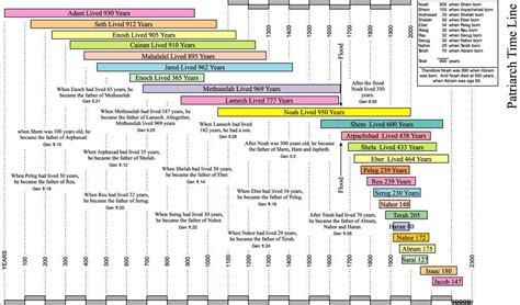 Patriarchal Timeline Bible Timeline Old Testament Bible Revelation