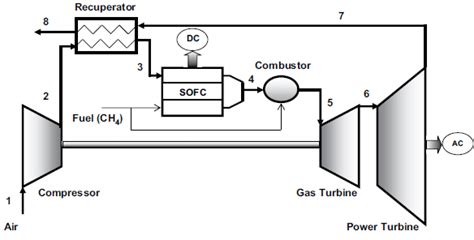 Schematic Combined Cycle Of Solid Oxide Fuel Cell And Gas Turbine 8