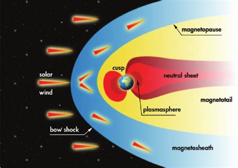 The Earth Magnetosphere The Space In Which The Earths Magnetic Field