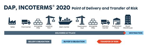 Incoterms Delivered At Place Dap Guide Risk And Cost