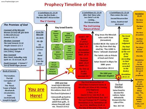Resizedimage800598 Prophecy Timeline Of The Biblepng 800×598