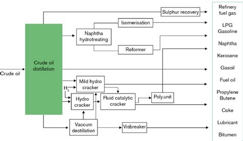 Refinery Block Flow Diagram