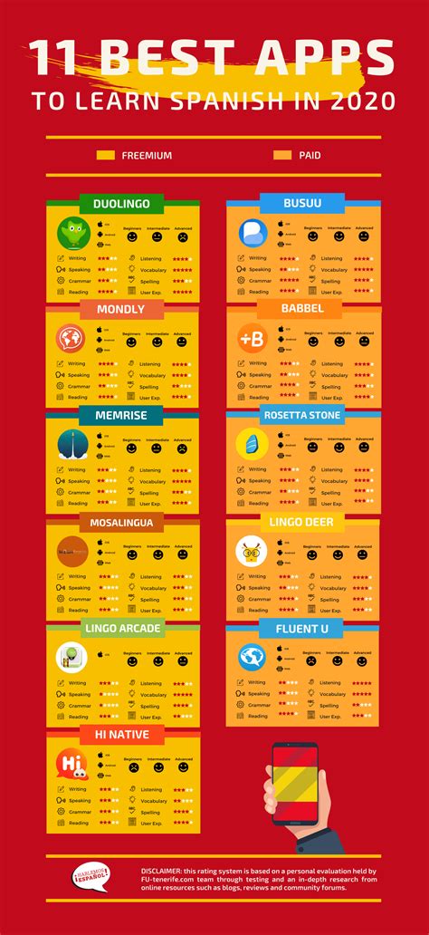 Get info on pricing, content, features inside: 11 Best Apps To Learn Spanish 📱 In 2020 + INFOGRAPHICS