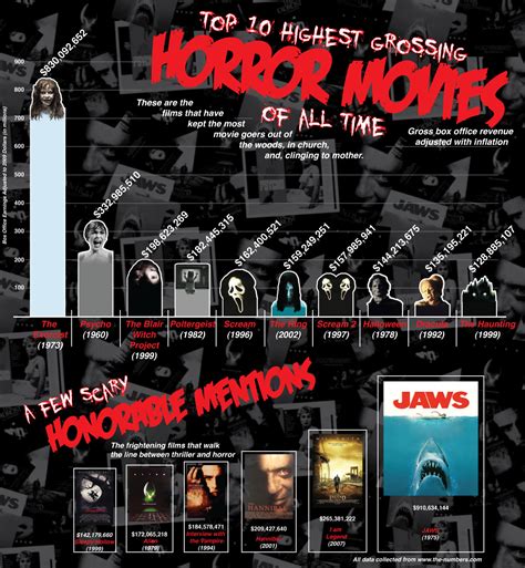 For films listed alphabetical, see alphabetical list of horror films. Beautiful lies - infographics inspirations: top grossing ...