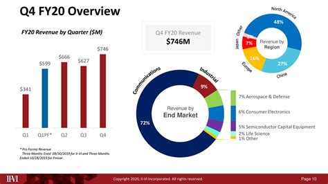 Ii Vi Incorporated 2020 Q4 Results Earnings Call Presentation