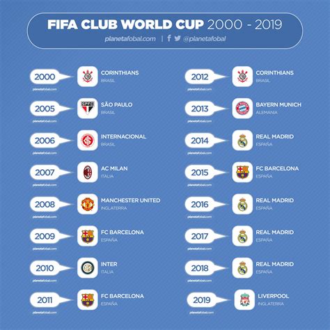 Campeones Del Mundial De Clubes 2000 2019 Infografías