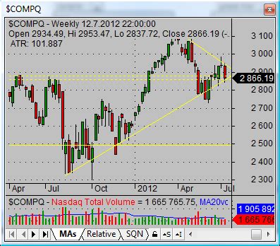 How To Analyze Nasdaq Composite Index Charts Simple Stock Trading