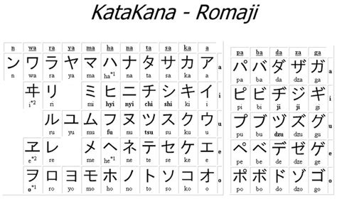 10 Awesome Katakana Chart With Romaji Images Katakana Chart Learn