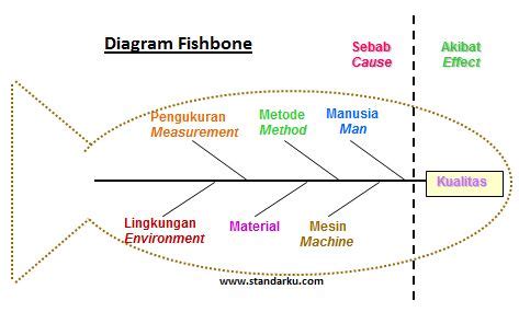 Fishbone Diagram Referensi Standar
