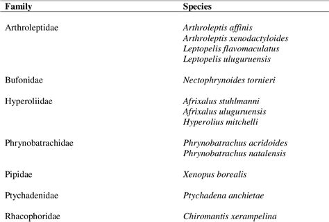 Table 1 From Distribution And Feeding Ecology Of Amphibian Anuran Species In Kimboza Forest