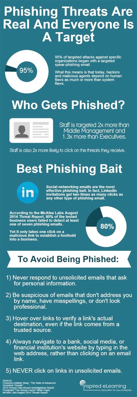 Infographic Phishing And Spear Phishing What Do You Need To Know Vrogue