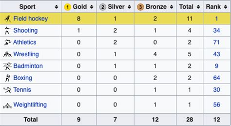 Approximately 11,000 athletes from 206 nations participated in 306 events in 42 olympic sport disciplines. Top 5 federations with maximum central support gave India ...