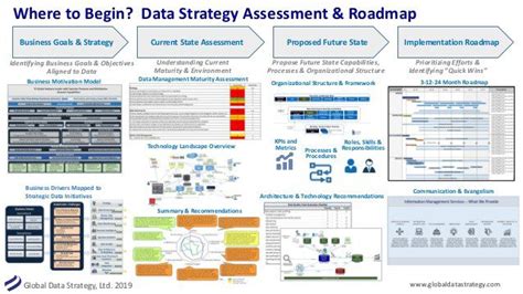 Developing A Data Strategy Template Dataversity