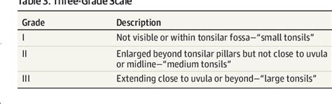 Table 3 From The Reliability Of Clinical Tonsil Size Grading In