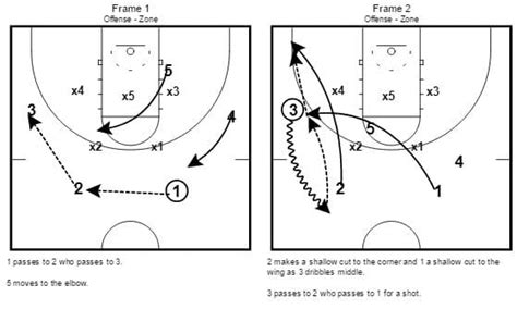 Overloading Your Offense Against Zone Defense Zone Offense Basketball