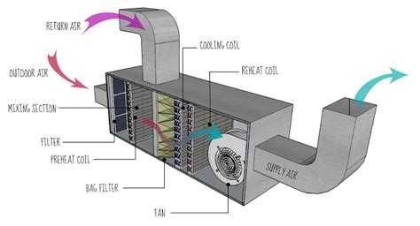 Hvac System Diagram Air Conditioning Unit Service Hvac System Diagram