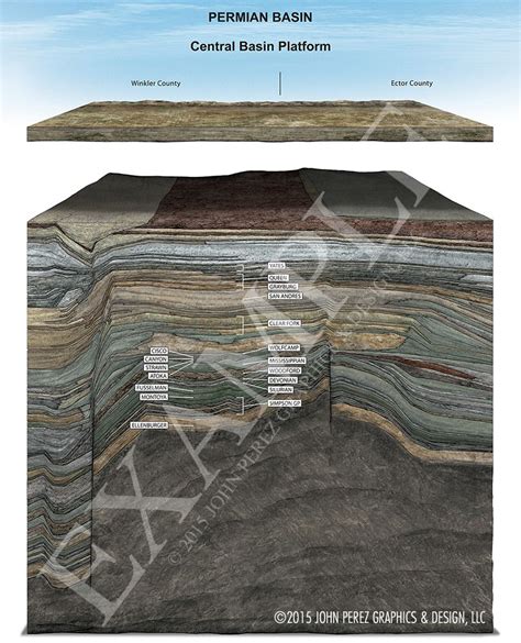 Permian Basin Central Basin Platform Cutaway Diagram Illustration