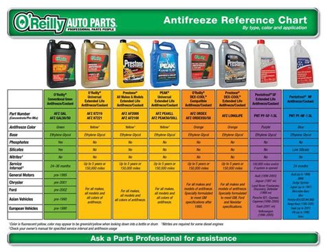 Antifreeze Reference Chart