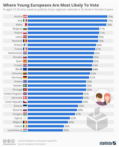 Chart Where Young Europeans Are Most Likely To Vote Statista