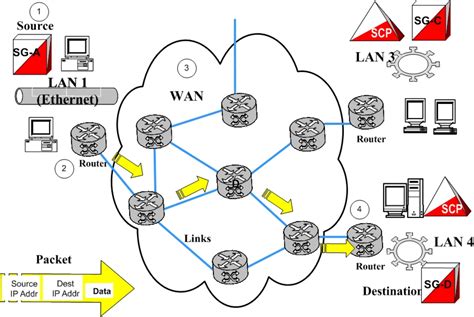 Communication Inside The Wide Area Network Wan