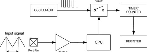 Simplified Block Diagram Of A Microcontroller With An Embedded