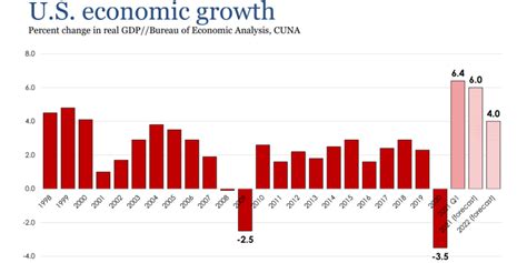 Economic Update Looks At Gdp Growth Through End Of 2022 Cuinsight
